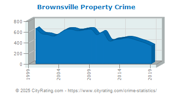 Brownsville Property Crime