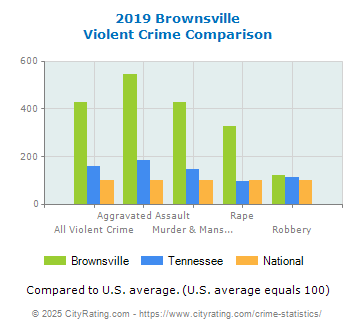 Brownsville Violent Crime vs. State and National Comparison