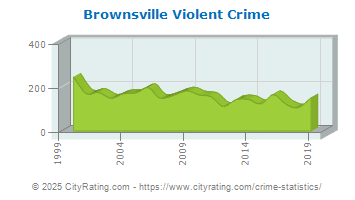 Brownsville Violent Crime