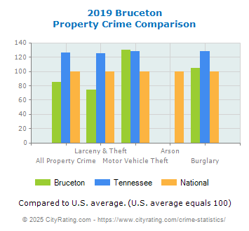 Bruceton Property Crime vs. State and National Comparison