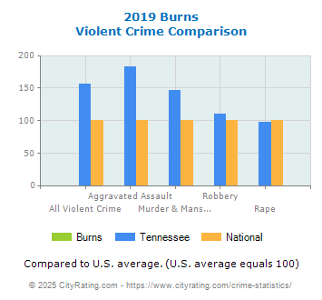 Burns Violent Crime vs. State and National Comparison