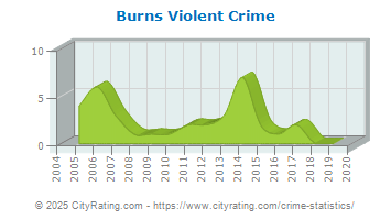 Burns Violent Crime