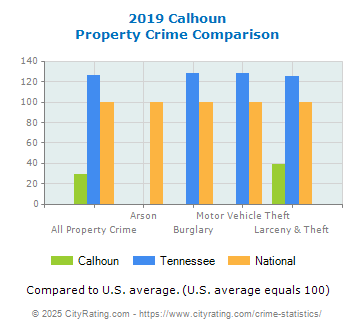 Calhoun Property Crime vs. State and National Comparison