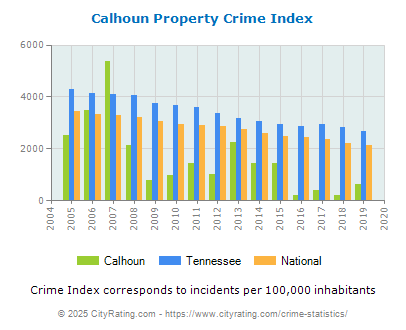 Calhoun Property Crime vs. State and National Per Capita