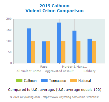 Calhoun Violent Crime vs. State and National Comparison