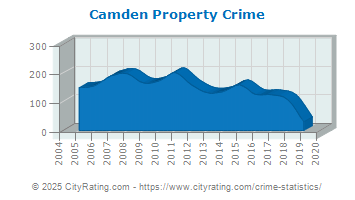 Camden Property Crime