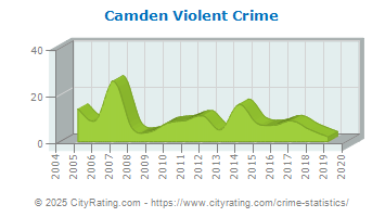 Camden Violent Crime