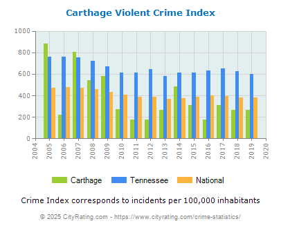 Carthage Violent Crime vs. State and National Per Capita