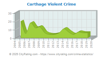 Carthage Violent Crime