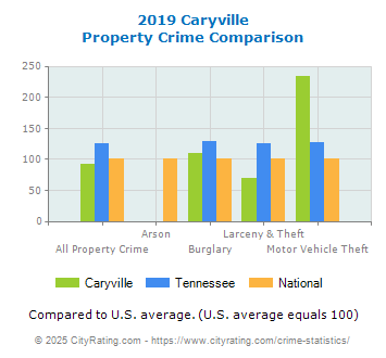 Caryville Property Crime vs. State and National Comparison