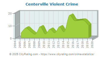 Centerville Violent Crime