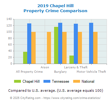 Chapel Hill Property Crime vs. State and National Comparison