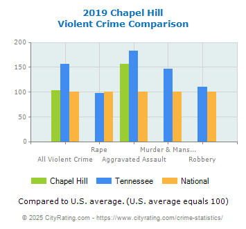 Chapel Hill Violent Crime vs. State and National Comparison