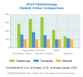 Chattanooga Violent Crime vs. State and National Comparison