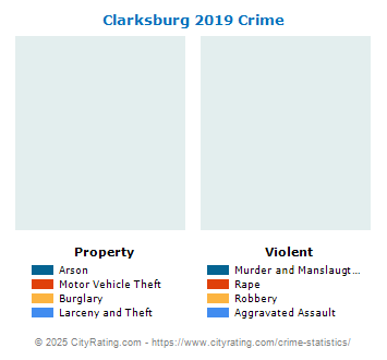 Clarksburg Crime 2019