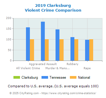 Clarksburg Violent Crime vs. State and National Comparison