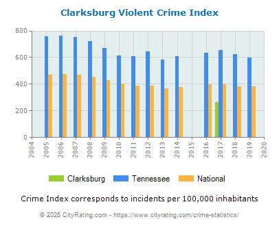 Clarksburg Violent Crime vs. State and National Per Capita