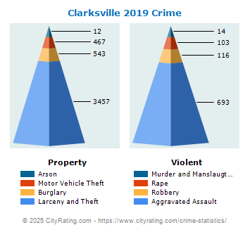 Clarksville Crime 2019