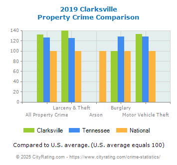 Clarksville Property Crime vs. State and National Comparison