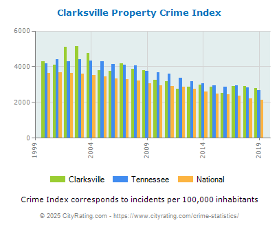 Clarksville Property Crime vs. State and National Per Capita