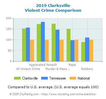 Clarksville Violent Crime vs. State and National Comparison