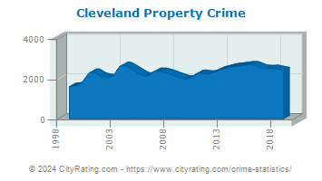 Cleveland Property Crime