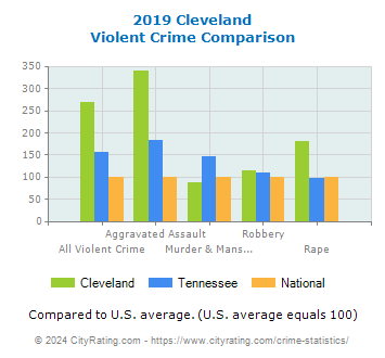 Cleveland Violent Crime vs. State and National Comparison