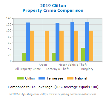 Clifton Property Crime vs. State and National Comparison