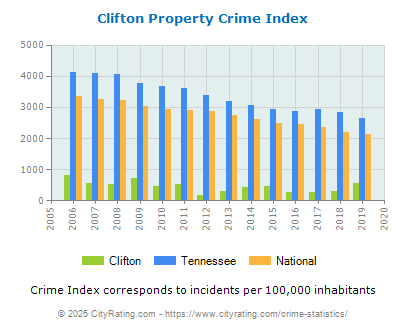 Clifton Property Crime vs. State and National Per Capita