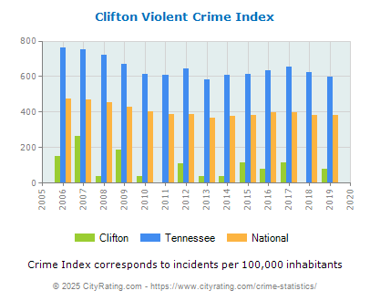 Clifton Violent Crime vs. State and National Per Capita