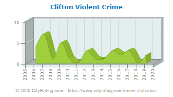 Clifton Violent Crime