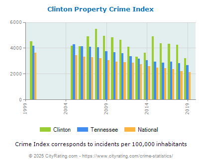 Clinton Property Crime vs. State and National Per Capita