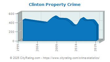 Clinton Property Crime