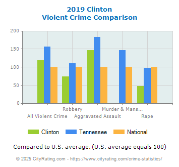 Clinton Violent Crime vs. State and National Comparison