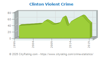 Clinton Violent Crime