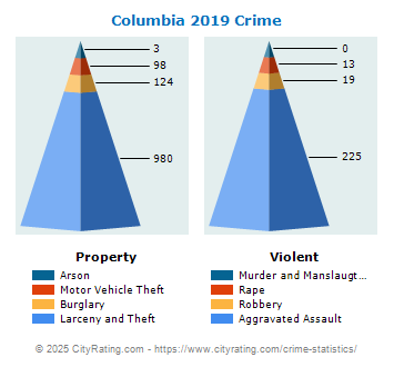 Columbia Crime 2019