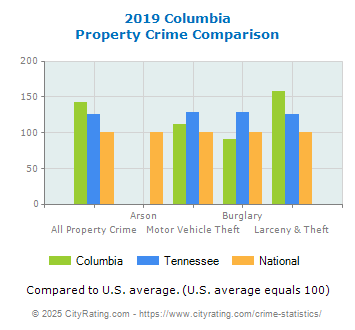 Columbia Property Crime vs. State and National Comparison