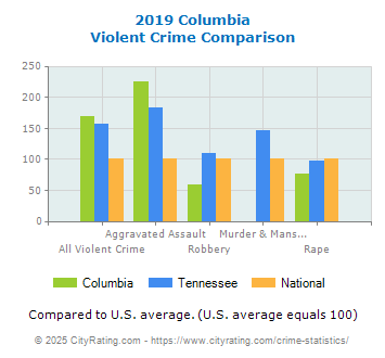 Columbia Violent Crime vs. State and National Comparison