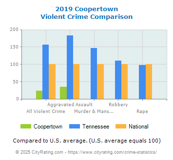 Coopertown Violent Crime vs. State and National Comparison