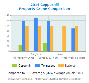 Copperhill Property Crime vs. State and National Comparison