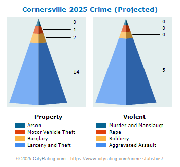 Cornersville Crime 2025