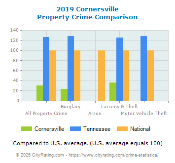 Cornersville Property Crime vs. State and National Comparison