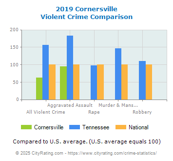 Cornersville Violent Crime vs. State and National Comparison