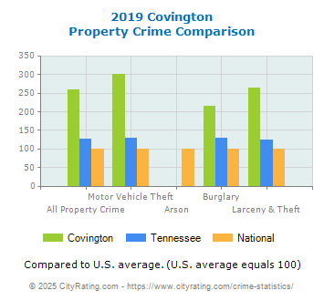 Covington Property Crime vs. State and National Comparison