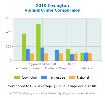 Covington Violent Crime vs. State and National Comparison