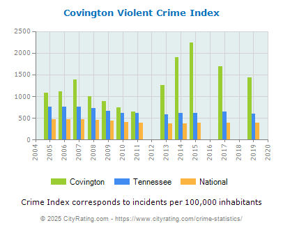 Covington Violent Crime vs. State and National Per Capita