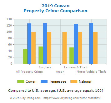 Cowan Property Crime vs. State and National Comparison