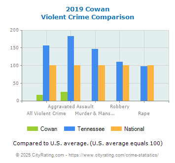 Cowan Violent Crime vs. State and National Comparison