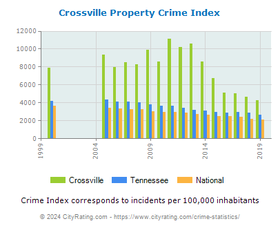 Crossville Property Crime vs. State and National Per Capita