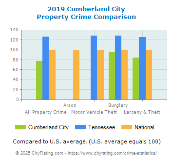 Cumberland City Property Crime vs. State and National Comparison